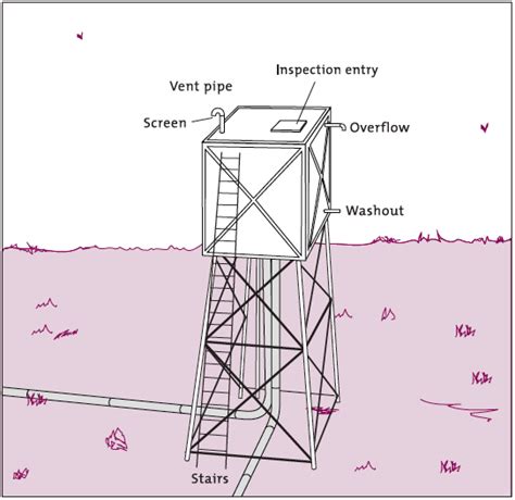 Reservoir Diagram