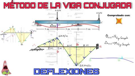 Deflexi N En Vigas M Todo De La Viga Conjugada Youtube