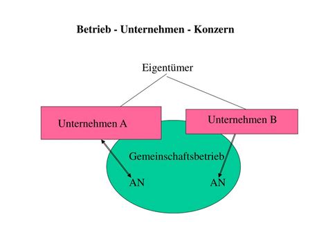 Ppt Betrieb Unternehmen Konzern Powerpoint Presentation Free