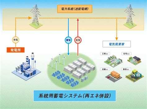 系統用蓄電池について｜コンテナ型大型蓄電システム｜CONNEXX SYSTEMS