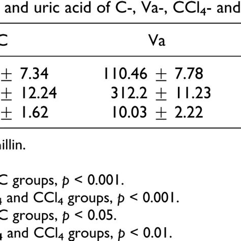 Plasma Levels Of Creatinine Urea And Uric Acid Of C Va Ccl4 And