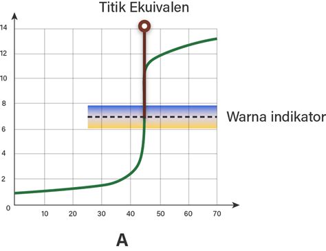 Berapakah PH Titik Ekivalen Untuk Kurva Titrasi Ya