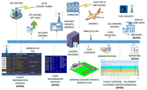 Airport Management Systems Airport Information Systems Ais