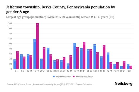 Jefferson Township Berks County Pennsylvania Population By Gender