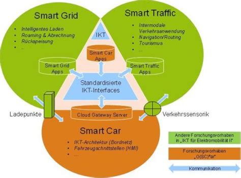 Ikt F R Elektromobilit T F Rderrunde F R Innovative Projekte