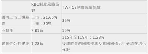 金管會公布接軌保險資本標準ics，自2026年起有15年過渡期︱理財鴿