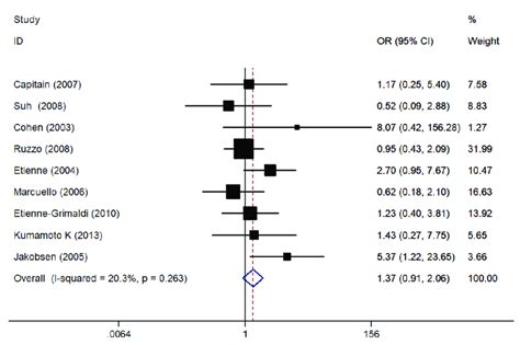 Forest Plot Of Mthfr Gene Rs1801133 Ct Polymorphisms And Download