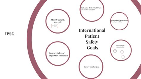 International Patient Safety Goals By On Prezi