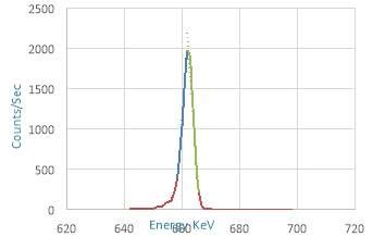 Study Of Gamma Spectrum Of Cesium Isotope At Kev