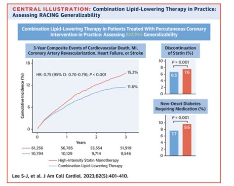 Alfonso Valle On Twitter Combination Lipid Lowering Therapy In