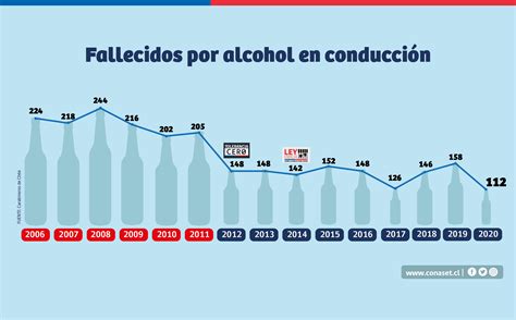 Alcohol Y Conducción Conaset