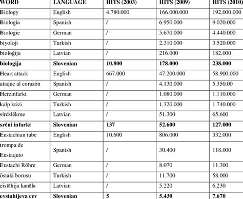 Hits From Google Of The Words In Different Languages For 2003 2009 And