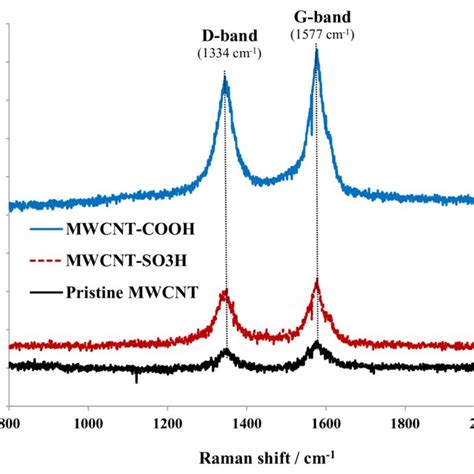 Figure S2 Raman Spectra Of Pristine MWCNT Carboxylate Functionalised