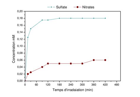 Evolution des ions nitrates et sulfates lors de la minéralisation d un