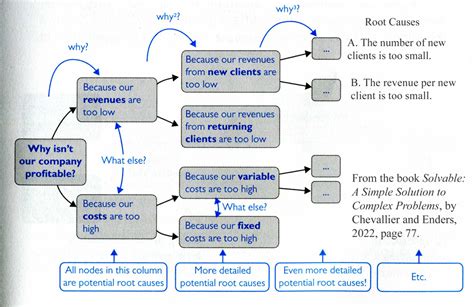 Mece Issue Trees