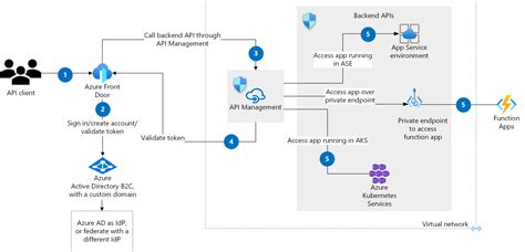 Protecci N De Las Api De Back End En Azure Azure Solution Ideas