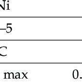 Chemical composition of 17-4 PH SS [16]. | Download Scientific Diagram