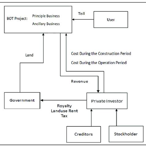 concept  cash flow architecture   bot project