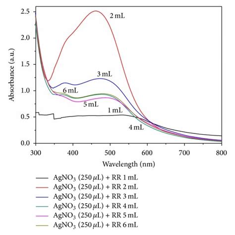 Variation Of Uv Visible Spectra Of Rr Snps Obtained Using Stem Extract Download Scientific