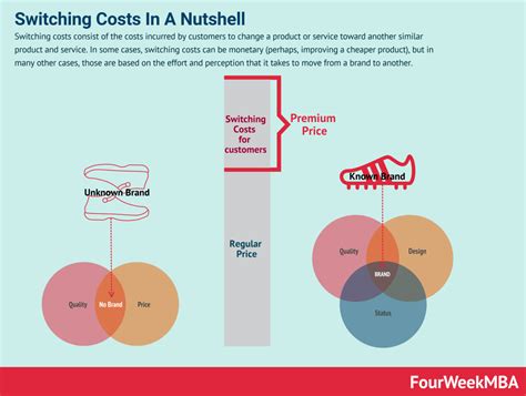 switching costs    matter  business fourweekmba