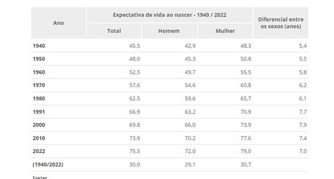 Expectativa De Vida No Brasil Vai A Anos Ap S Queda Na Pandemia