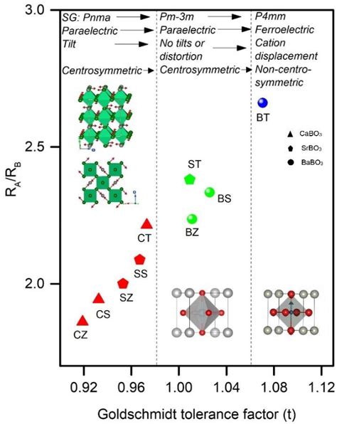 Figure From Stabilizing Ferroelectricity In Alkaline Earth Metal