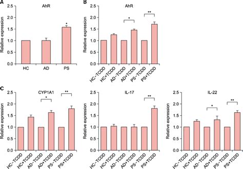 A MRNA Expression Levels Of Aryl Hydrocarbon Receptor AhR In