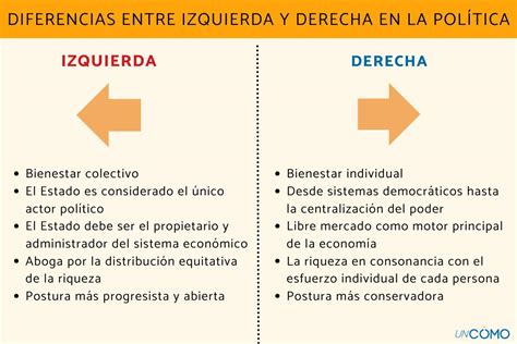 5 Diferencias Entre Izquierda Y Derecha En La Política Organización