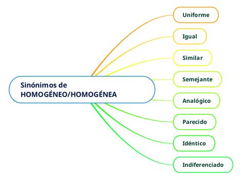 Sin Nimos De Homog Neo Homog Nea Mind Map