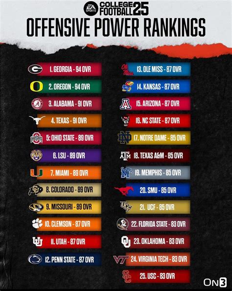 cfb offensive power rankings rockytop
