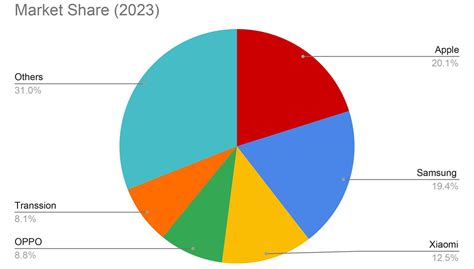 apple takes top spot  samsung  smartphone market   time