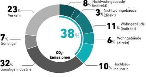 Nachhaltigkeitsberatung Design Und Architektur