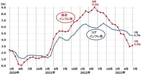 米景気ソフトランディング期待から日米とも株上昇、はしごを外されることはないか？｜infoseekニュース