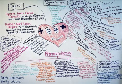 Heart Map Examples