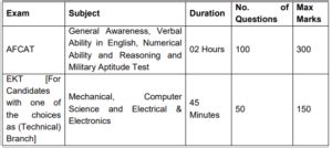 AFCAT 2 2020 Notification Exam Date Eligibility Full Details