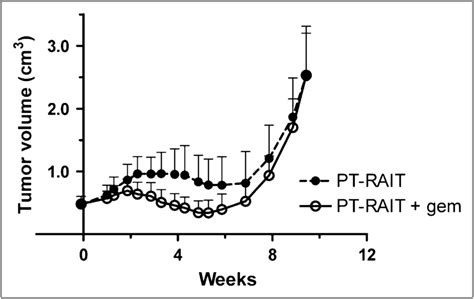 Capan 1 Pancreatic Tumor Xenografts In Nude Mice N 5 11 Mean 6 SE