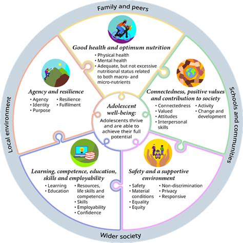 Adolescent health and well-being