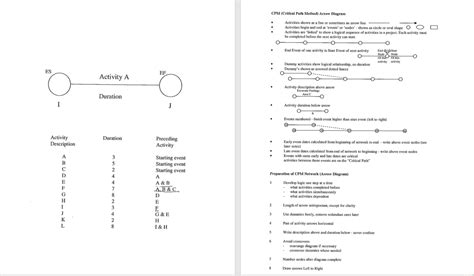 Solved CPM (Critical Path Method) Arrow Diagram Activities | Chegg.com