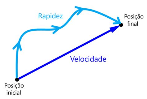 O Que Significa Velocidade - Velocidade vs Rapidez em Física - Neurochispas