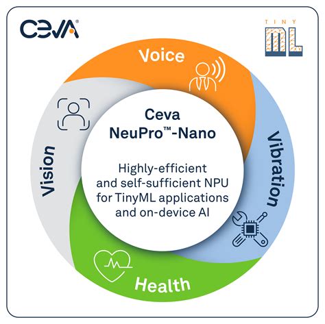 Ceva unveils edge AI NPUs for tinyML - Electronic Products