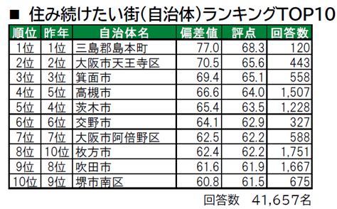 「街の幸福度 ＆ 住み続けたい街ランキング2022＜大阪府版＞」発表 Osaka Style