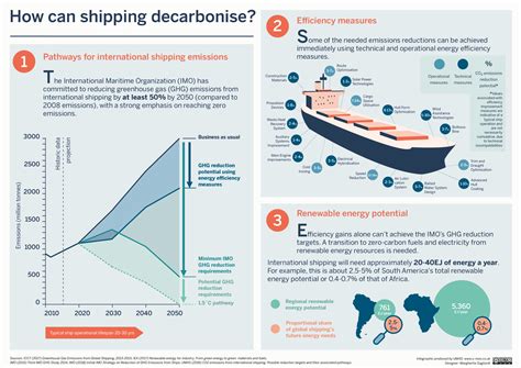 Achieving Shippings Decarbonization By 2050 Safety4sea