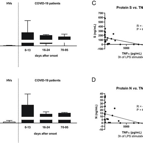 Sars Cov 2 S And N Proteins Are Detected In Plasma During Early Phase Download Scientific