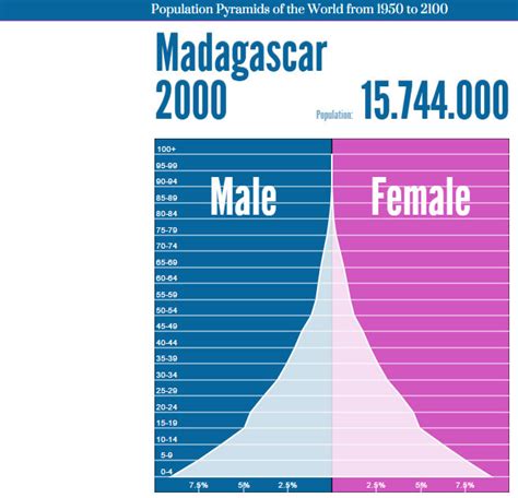 Population and Settlement - madagascar