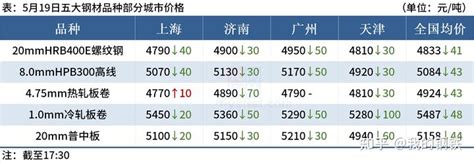 Mysteel晚餐：本周螺纹钢产量大幅减少，钢材总库存下降 知乎