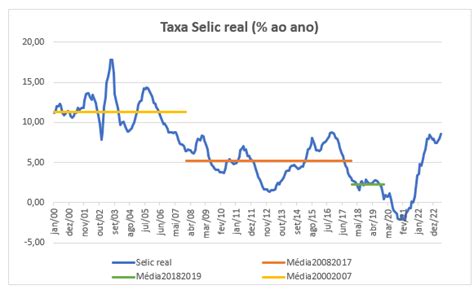 Evolução histórica das taxas de juros reais e de seus determinantes no ...