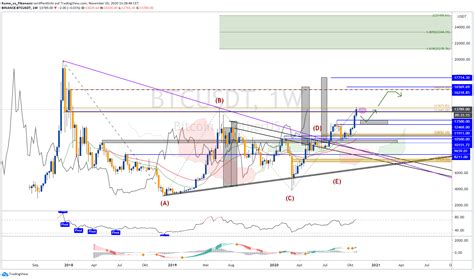 Einzigartig Der Bitcoin Live Chart Von Trading Evolution