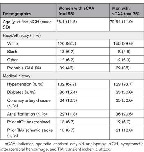 Table From Sex Differences In Onset And Progression Of Cerebral