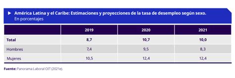 Promesa de igualdad laboral en América Latina faltan años Por Yésica Leyes especial para