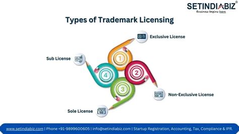 Complete Guide To Trademark Licensing Procedures And Advantages